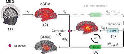 Contextual MEG and EEG Source Estimates Using Spatiotemporal LSTM Networks